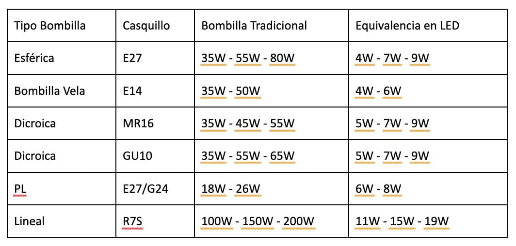 Tabla con equivalencias de focos LED